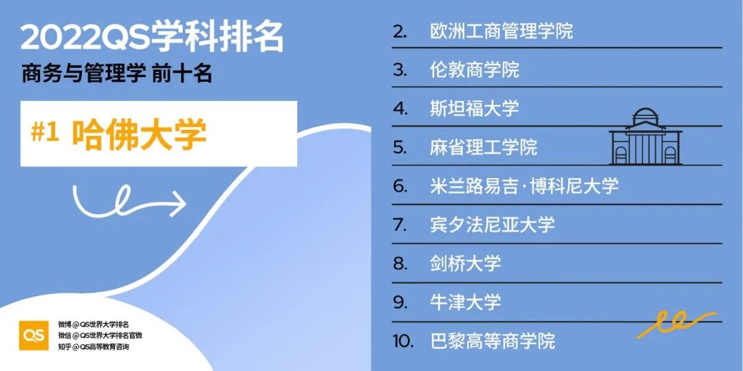 2022 QS世界大学学科排名发布！哈佛、MIT“双雄鼎立”，中国高校持续发力！