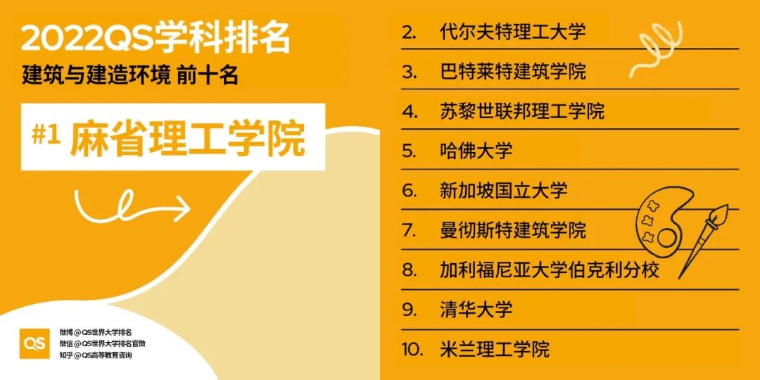 2022 QS世界大学学科排名发布！哈佛、MIT“双雄鼎立”，中国高校持续发力！