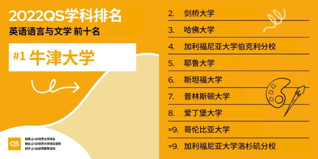 2022 QS世界大学学科排名发布！哈佛、MIT“双雄鼎立”，中国高校持续发力！