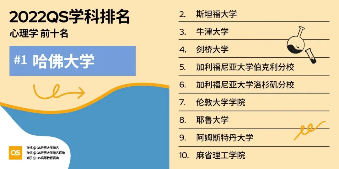 2022 QS世界大学学科排名发布！哈佛、MIT“双雄鼎立”，中国高校持续发力！