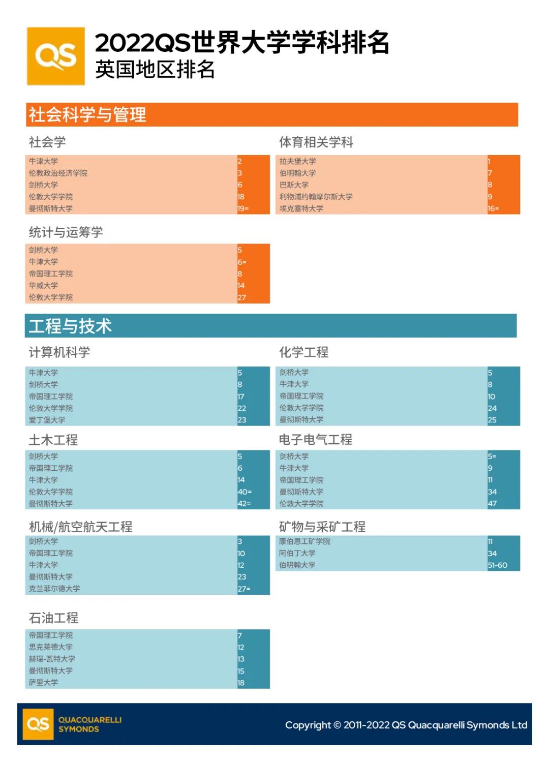 15个世界第一！英国QS学科排名表现超全数据来了