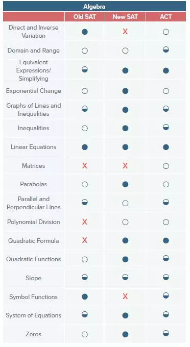 殊维标化系列：SAT和ACT大不同之数学篇