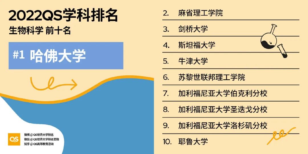 2022QS世界大学学科排名发布，英美高校依然强劲霸榜！