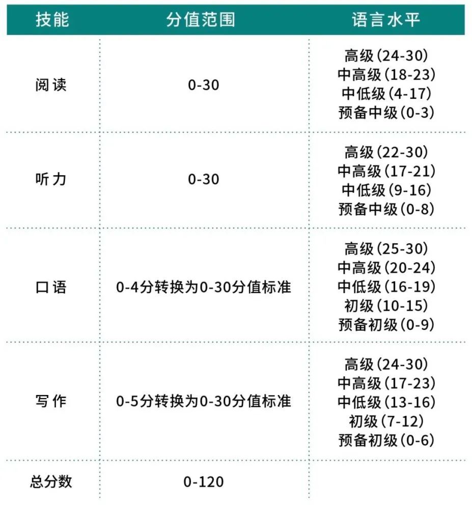 托福100分能申请到哪些国外院校？