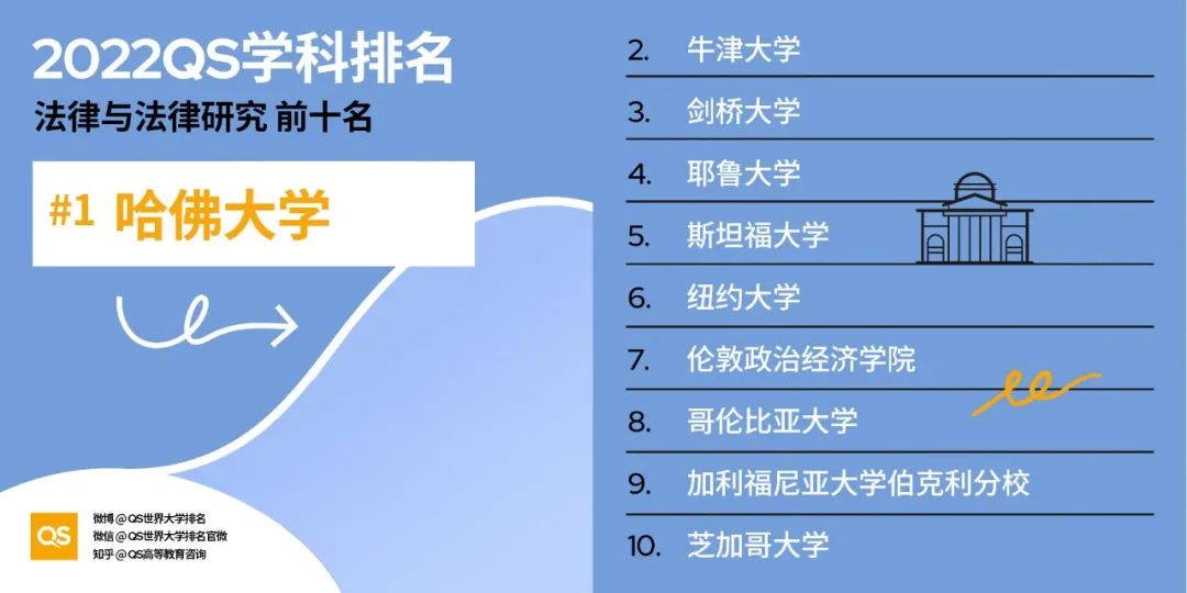 2022 QS世界大学学科排名发布！哈佛、MIT“双雄鼎立”，中国高校持续发力！