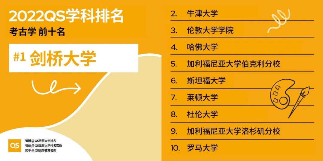 2022 QS世界大学学科排名发布！哈佛、MIT“双雄鼎立”，中国高校持续发力！