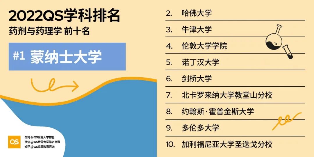 2022 QS世界大学学科排名发布！哈佛、MIT“双雄鼎立”，中国高校持续发力！