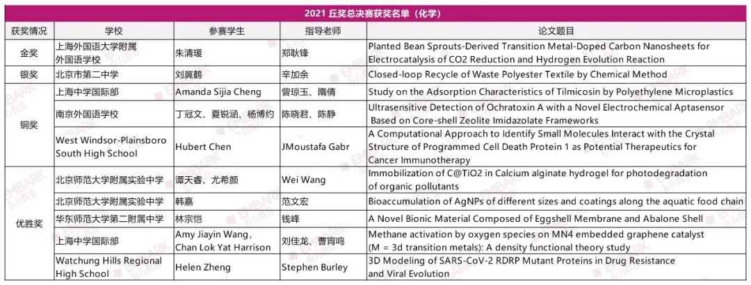 丘奖最全解析！三千字拆解2021丘奖六大学科评奖逻辑！各学科的“爆款”获奖课题是怎样打造的？