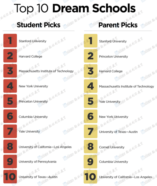 达成一致！《普林斯顿评论》“十大梦校”调查，斯坦福已10年成为家长和学生心中NO.1！