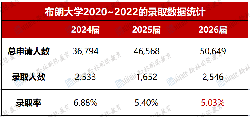 IVY DAY藤校放榜日！哈佛录取率3.19%再破新低，北京上海录取领跑全国！