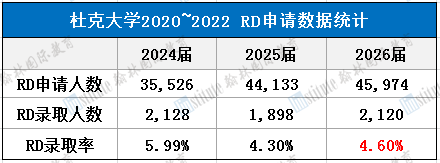 斯坦福、杜克压轴放榜！国内仅录8人，斯坦福面临“放榜寒冬”？