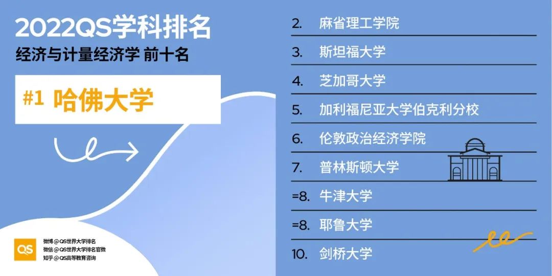 2022 QS世界大学学科排名发布！哈佛、MIT“双雄鼎立”，中国高校持续发力！