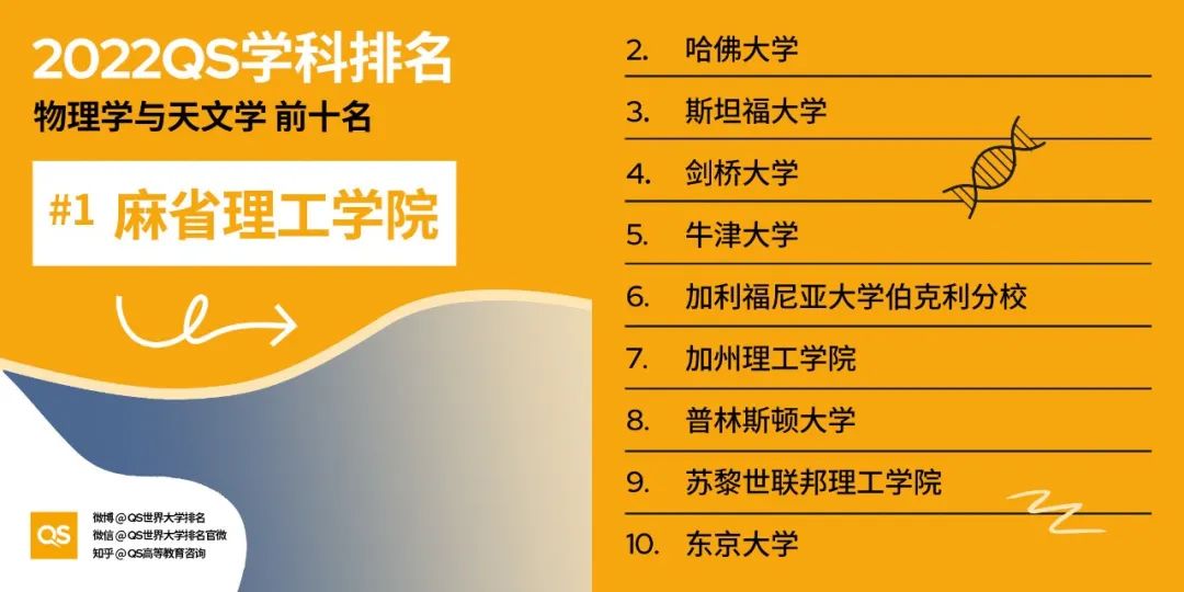 2022 QS世界大学学科排名发布！哈佛、MIT“双雄鼎立”，中国高校持续发力！