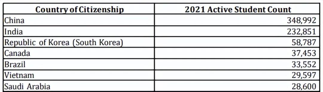 2021赴美留学报告新鲜出炉：中国仍是最大生源国，加州留学仍是首选！