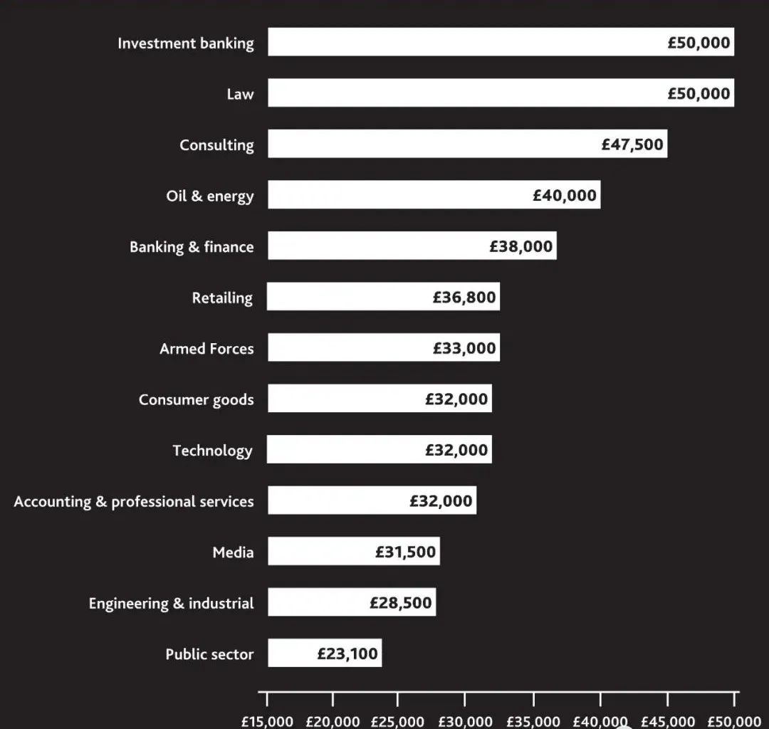 2022英国毕业生就业报告出炉！哪所学校最受雇主亲睐？哪些领域薪酬最高？