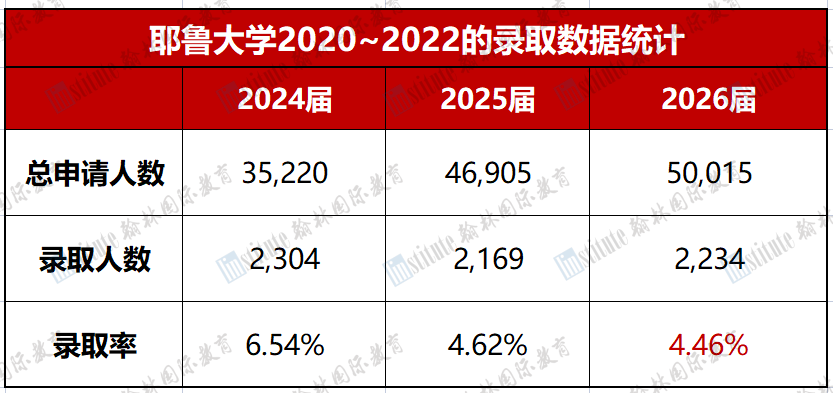 IVY DAY藤校放榜日！哈佛录取率3.19%再破新低，北京上海录取领跑全国！