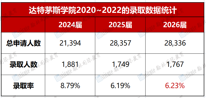 IVY DAY藤校放榜日！哈佛录取率3.19%再破新低，北京上海录取领跑全国！