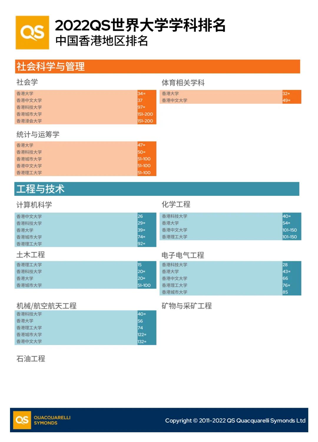 超详细！最新QS学科排名中香港院校的具体表现，这一篇都整理好了！