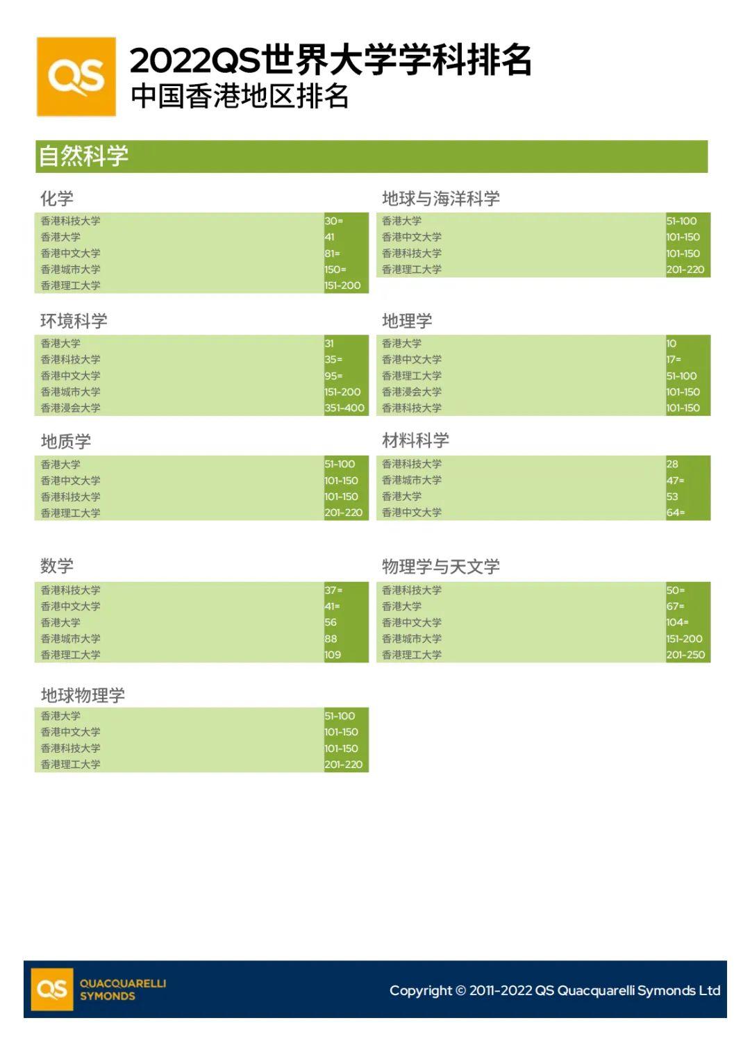 超详细！最新QS学科排名中香港院校的具体表现，这一篇都整理好了！