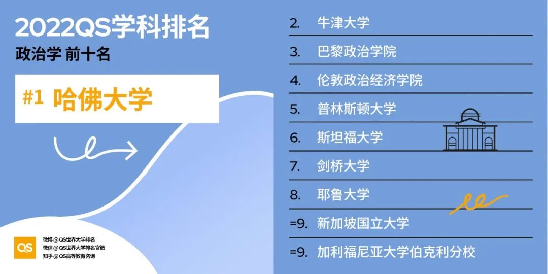 2022 QS世界大学学科排名发布！哈佛、MIT“双雄鼎立”，中国高校持续发力！