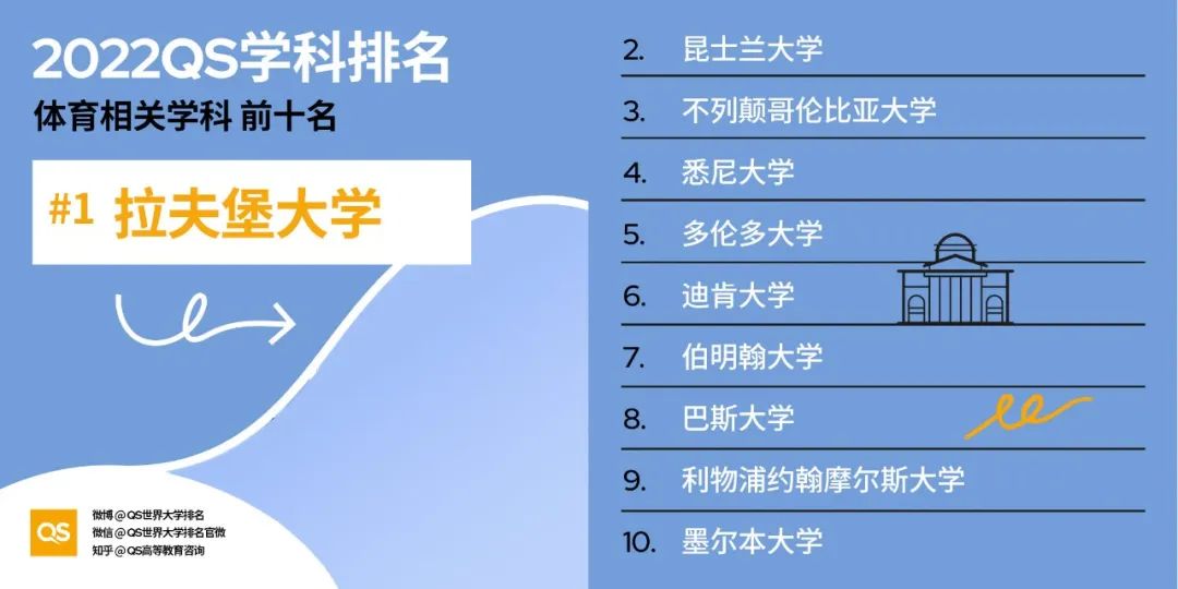 2022 QS世界大学学科排名发布！哈佛、MIT“双雄鼎立”，中国高校持续发力！