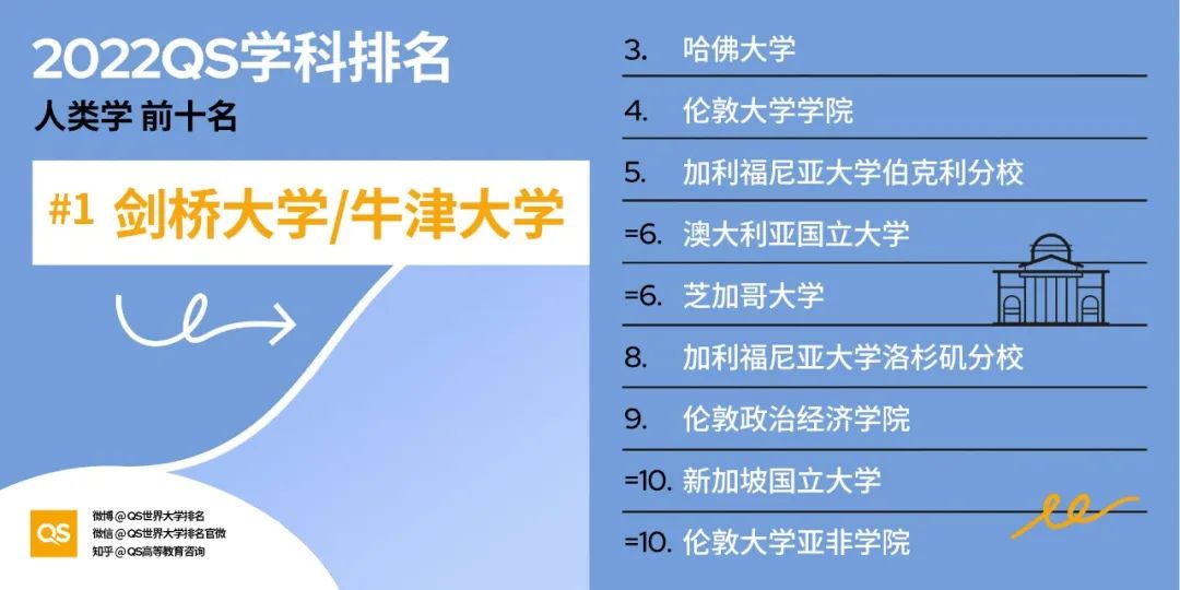 2022 QS世界大学学科排名发布！哈佛、MIT“双雄鼎立”，中国高校持续发力！