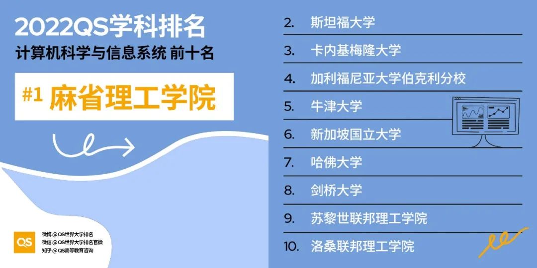 2022 QS世界大学学科排名发布！哈佛、MIT“双雄鼎立”，中国高校持续发力！