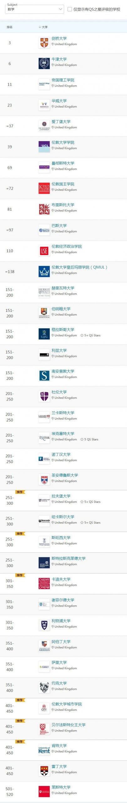 重磅！2022年QS世界大学学科排名发布！排名规则有变！含金量更高了！