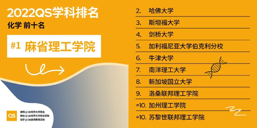 2022QS世界大学学科排名发布，英美高校依然强劲霸榜！