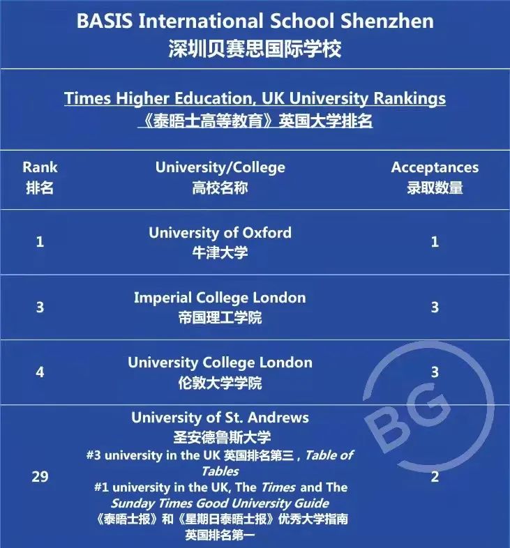 深圳国际学校英国方向升学三强出炉，是哪三所学校？