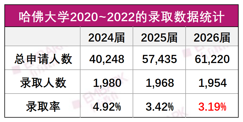 IVY DAY藤校放榜日！哈佛录取率3.19%再破新低，北京地区总录取领跑全国！