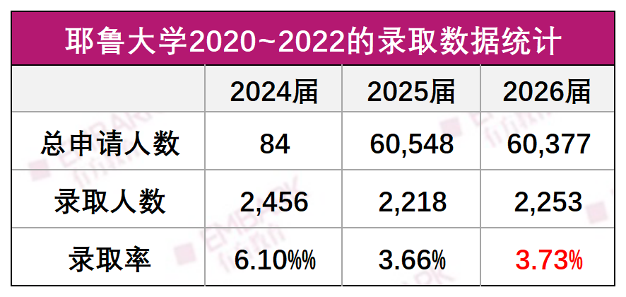 IVY DAY藤校放榜日！哈佛录取率3.19%再破新低，北京地区总录取领跑全国！