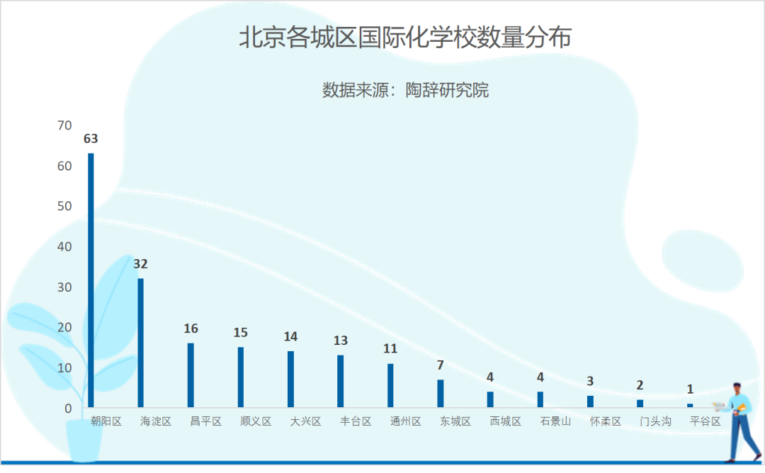 北京国际学校区域分布不均衡！跨区可以选择哪些学校？