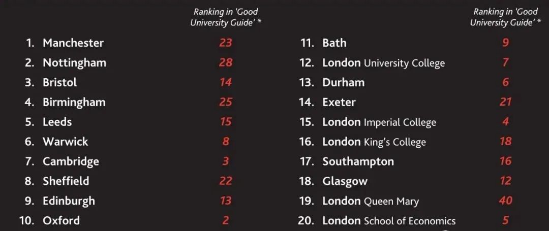 2022英国毕业生就业报告出炉！哪所学校最受雇主亲睐？哪些领域薪酬最高？