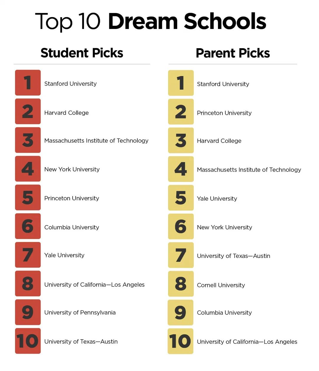 《普林斯顿评论》2022美国十大“梦校”：斯坦福在学生、家长心里均为第一，哈佛排在……