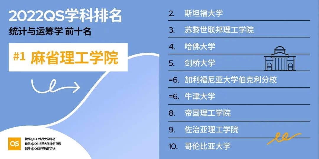 2022 QS世界大学学科排名发布！哈佛、MIT“双雄鼎立”，中国高校持续发力！