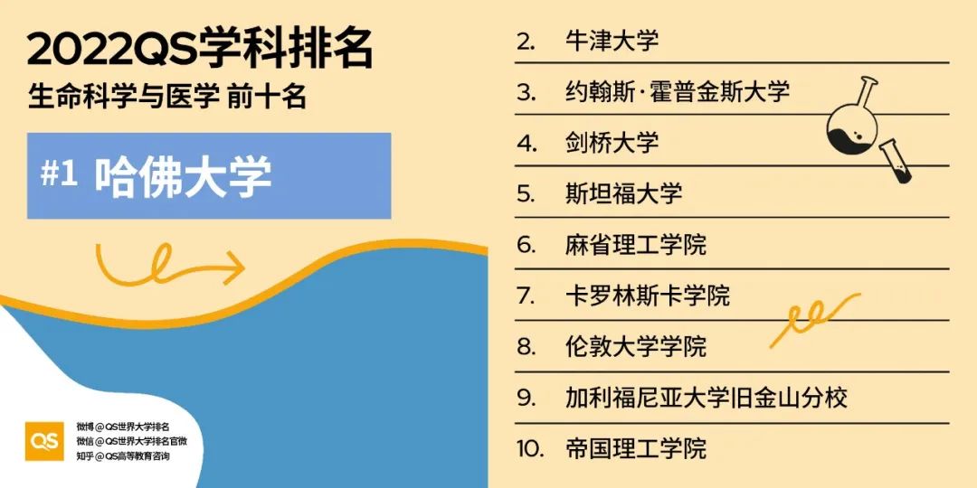 2022 QS世界大学学科排名发布！哈佛、MIT“双雄鼎立”，中国高校持续发力！