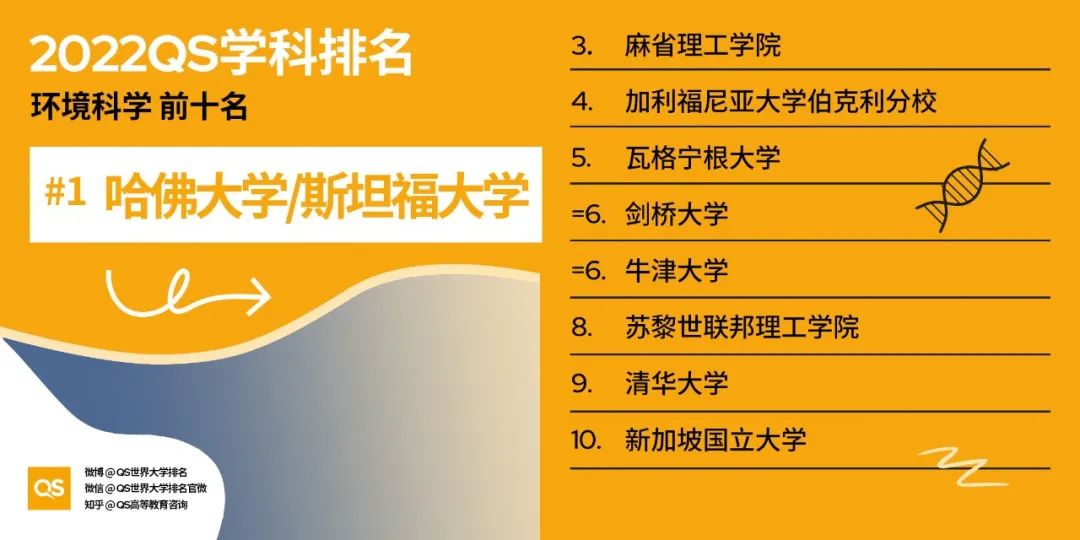 2022 QS世界大学学科排名发布！哈佛、MIT“双雄鼎立”，中国高校持续发力！