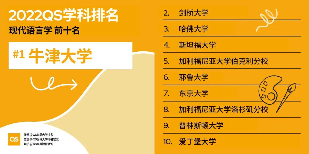 2022QS世界大学学科排名发布，英美高校依然强劲霸榜！