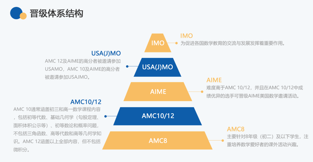 美国 AMC VS 澳大利亚AMC应该怎么选？｜深度剖析AMC数学学术活动~