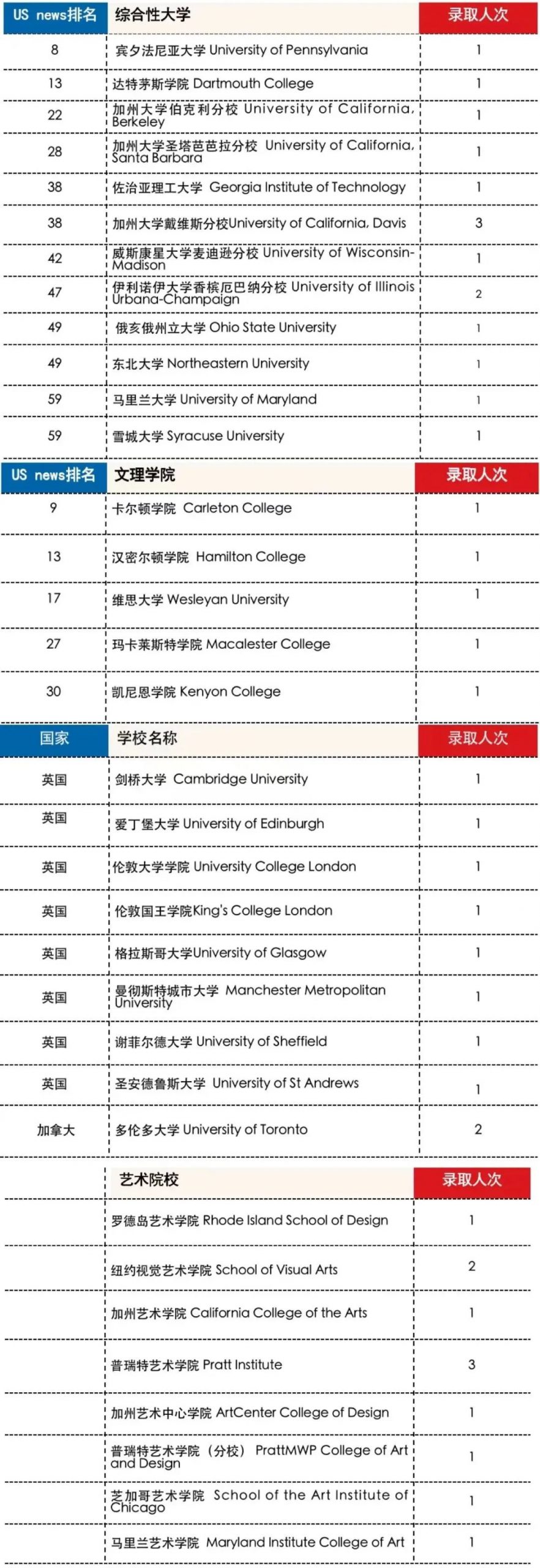 北京中学2022届毕业生录取结果和国际部招生最新信息！