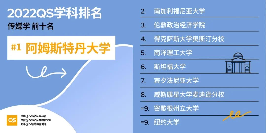 2022 QS世界大学学科排名发布！哈佛、MIT“双雄鼎立”，中国高校持续发力！