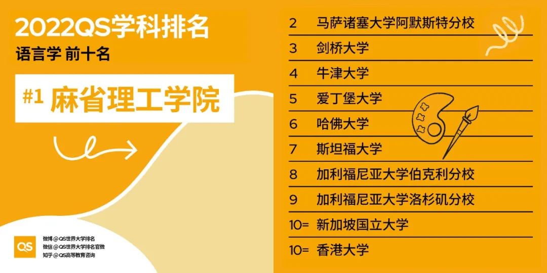 2022 QS世界大学学科排名发布！哈佛、MIT“双雄鼎立”，中国高校持续发力！