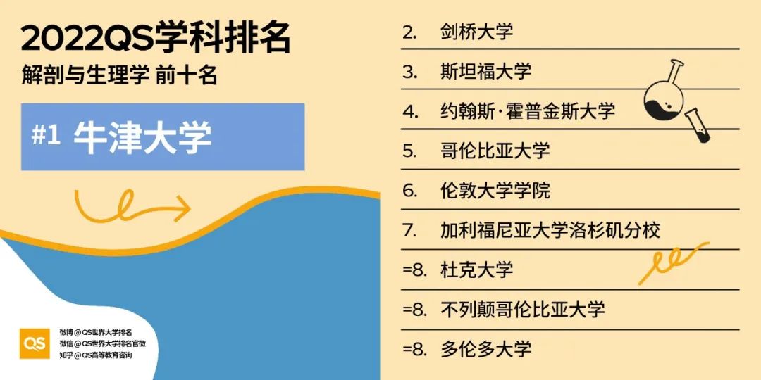 2022 QS世界大学学科排名发布！哈佛、MIT“双雄鼎立”，中国高校持续发力！