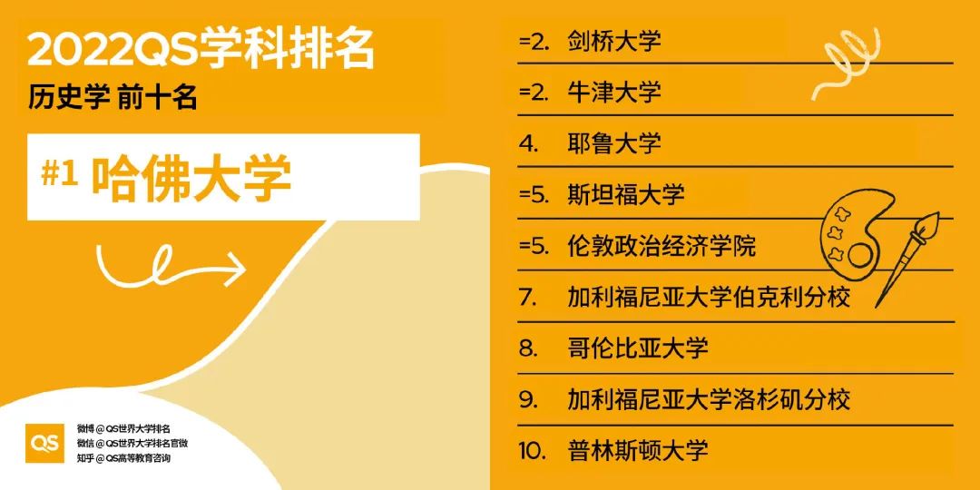 2022QS世界大学学科排名发布，英美高校依然强劲霸榜！