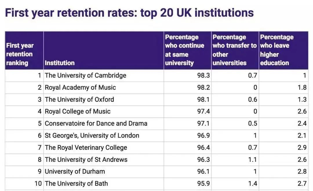 英美大学新生“噩梦”榜曝光！打败“哈耶普斯麻”登顶挂科率榜首的是......