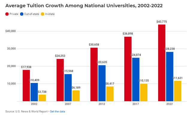 2022年美国TOP50大学学费出炉，比耶鲁/宾大更离谱的“另有其校”！