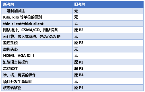 大考将近！一个月冲刺Alevel计算机A*，我该做点什么？