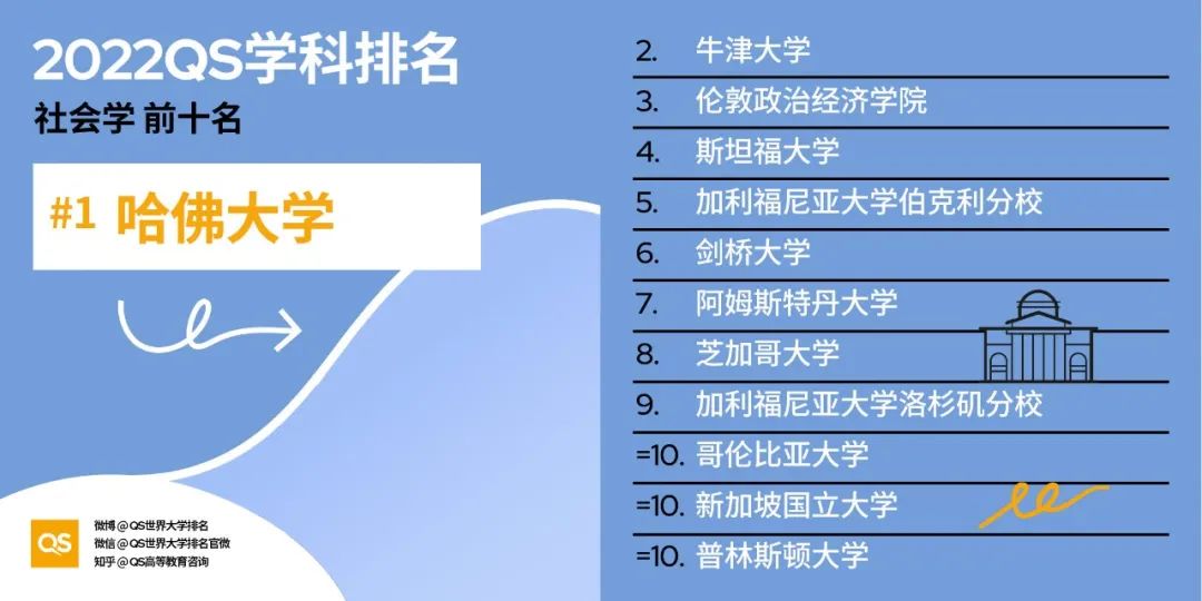 2022 QS世界大学学科排名发布！哈佛、MIT“双雄鼎立”，中国高校持续发力！