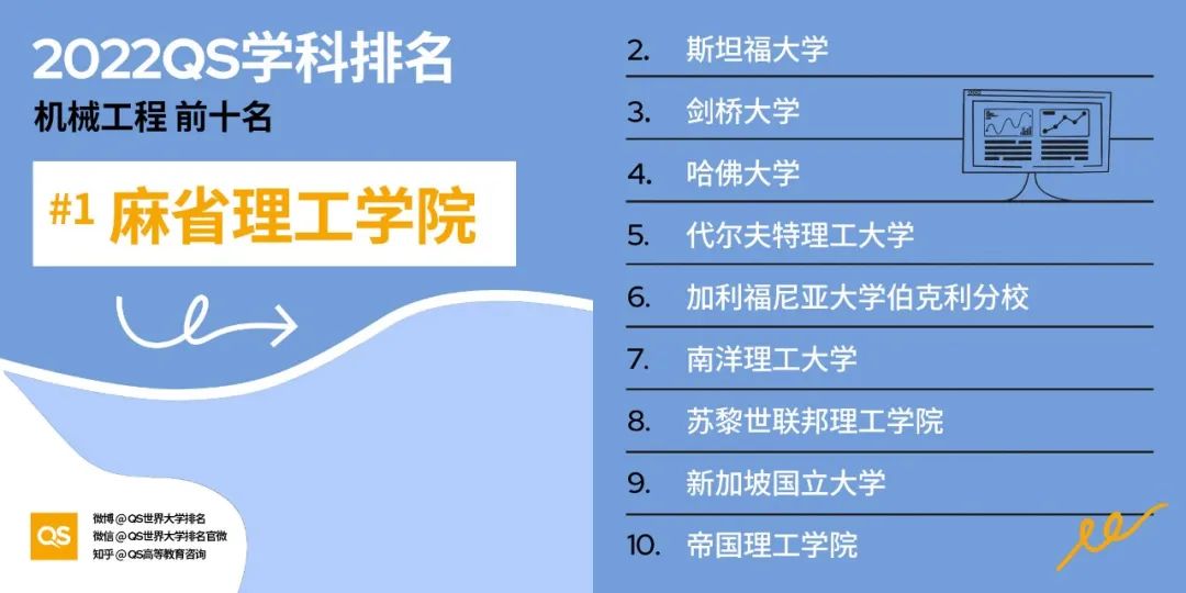 2022 QS世界大学学科排名发布！哈佛、MIT“双雄鼎立”，中国高校持续发力！